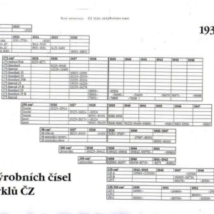 ČZ 125/150 C – Výrobní čísla